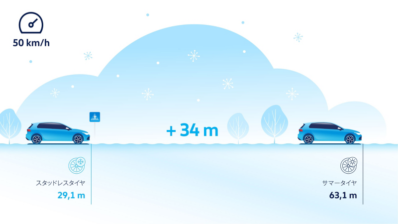 イラスト：スタッドレスタイヤとサマータイヤの雪路面での制動距離の比較