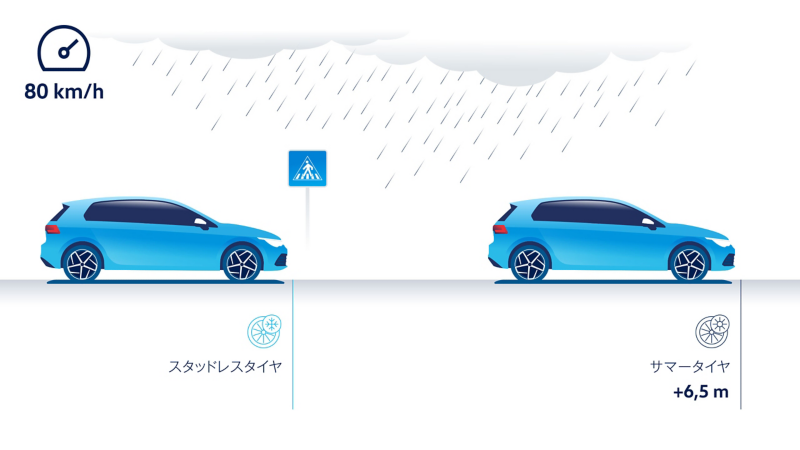 イラスト：スタッドレスタイヤとサマータイヤの濡れた路面での制動距離の比較