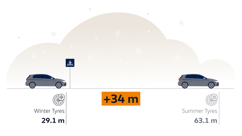 Visualisation of braking distances with winter tyres vs summer tyres on a snowy road at 40 km/h