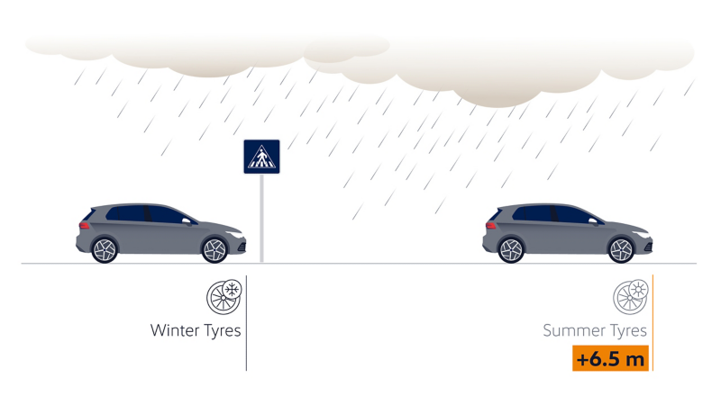 Visualisation of braking distances with winter tyres vs summer tyres on a wet road at 90 km/h