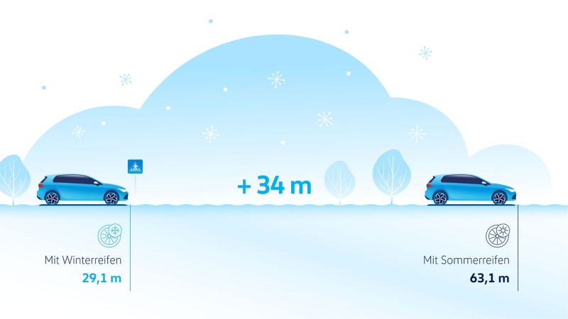 Visualisierung des Bremswegs auf einer verschneiten Fahrbahn mit Winterreifen im Vergleich zu Sommerreifen