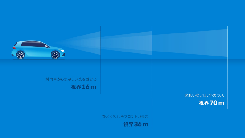 図示：汚れのひどいフロントガラスを通した視界、対向車からまぶしい光を受けた場合の視界、きれいなフロントガラスを通した視界の比較