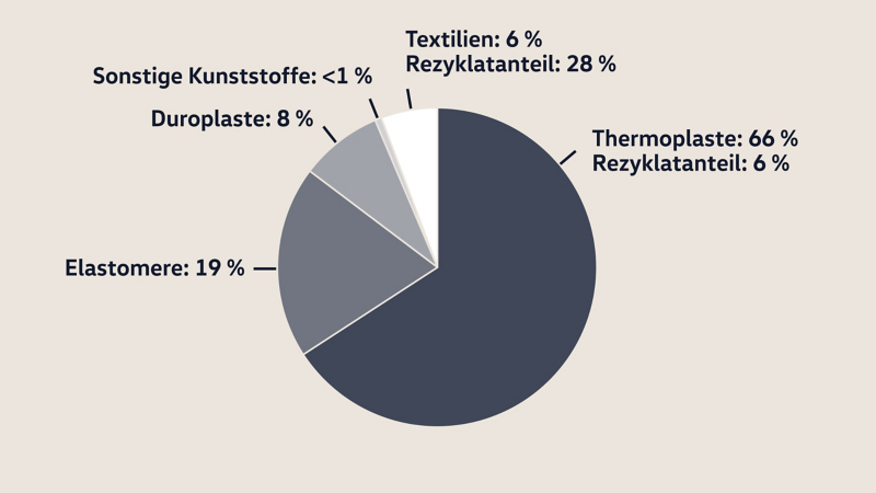 Anteile von Rezyklaten im VW Golf 8 – Recycling
