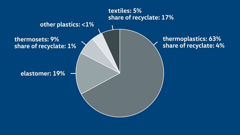 Proportions of recycled materials in the VW ID.4 – Recycling