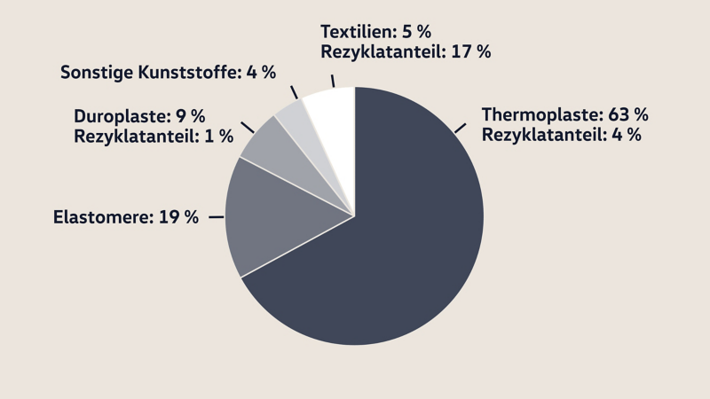 Anteile von Rezyklaten im VW ID.4 – Recycling