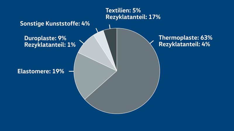 Anteile von Rezyklaten im VW ID.4 – Recycling