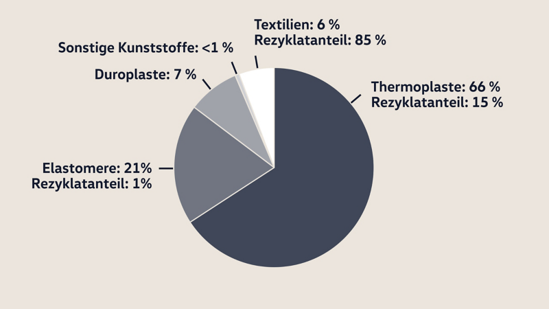 Anteile von Rezyklaten im VW T-Roc – Recycling