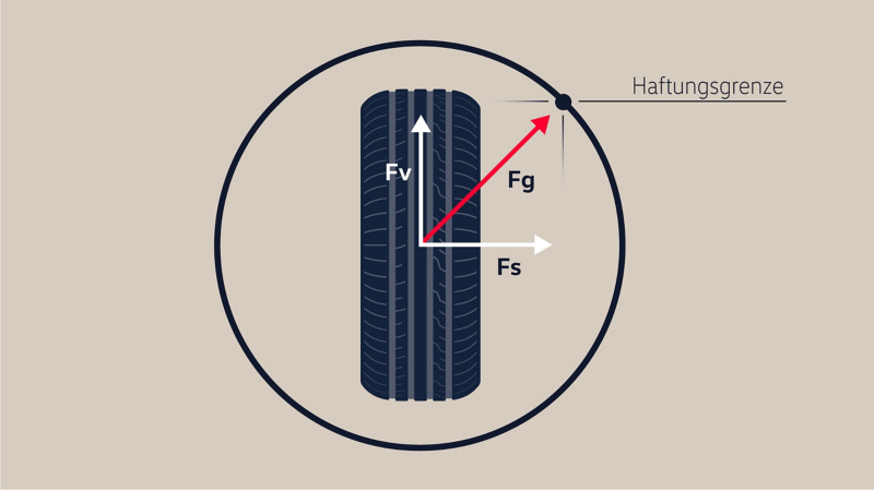 Visualisierung der Haftgrenze am Autoreifen