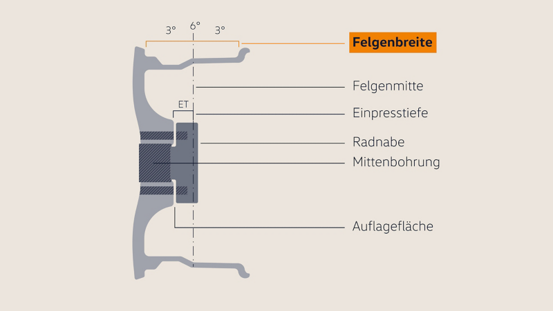 Illustration Felgenkennzeichnung: Felgenbreite