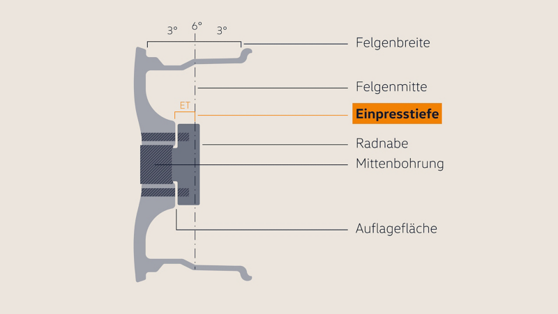 Illustration Felgenkennzeichnung: Schrauben