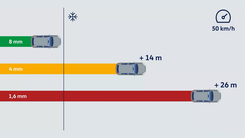 イラスト：トレッドの深さが異なるスタッドレスタイヤを使用装着して、時速50kmで雪路面を走行したときの制動距離