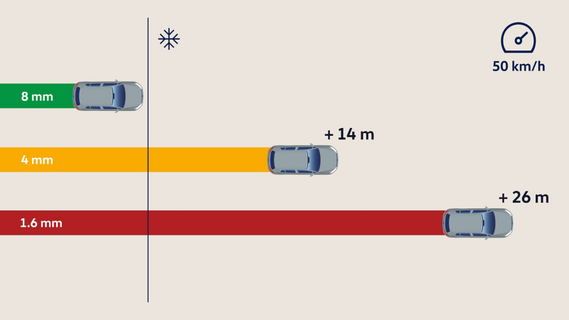 Illustration of the braking distance at 50 km/h on a snowy surface with winter tyres with different tread depths
