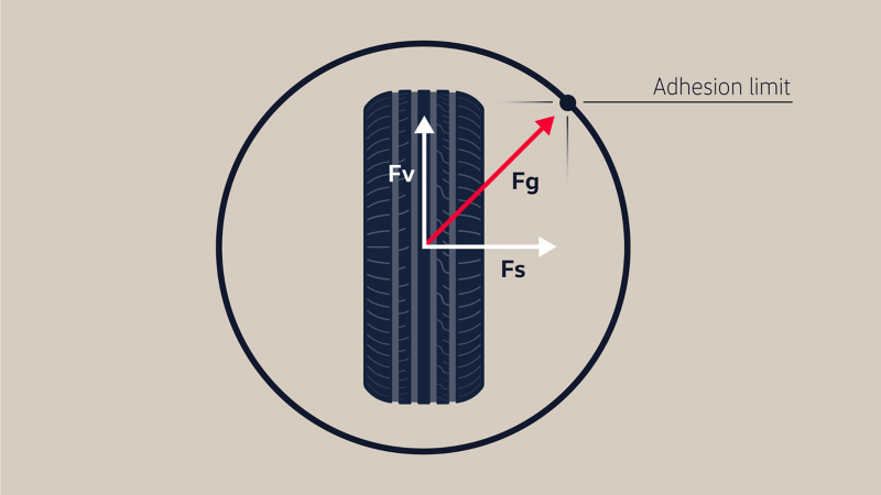 Visualisation of the adhesion point on the car tyre