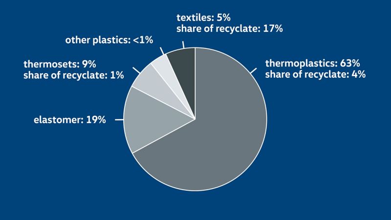 Wizualizacja materiałów pochodzących z recyklingu jako komponentów modelu VW ID.4