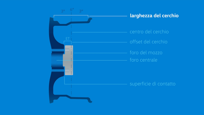 Illustrazione della larghezza del cerchio.