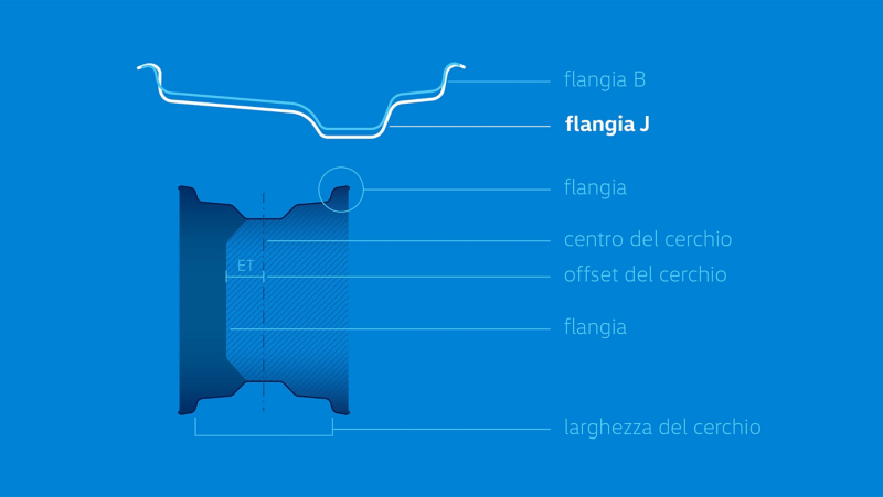 Illustrazione del tipo di cerchio.