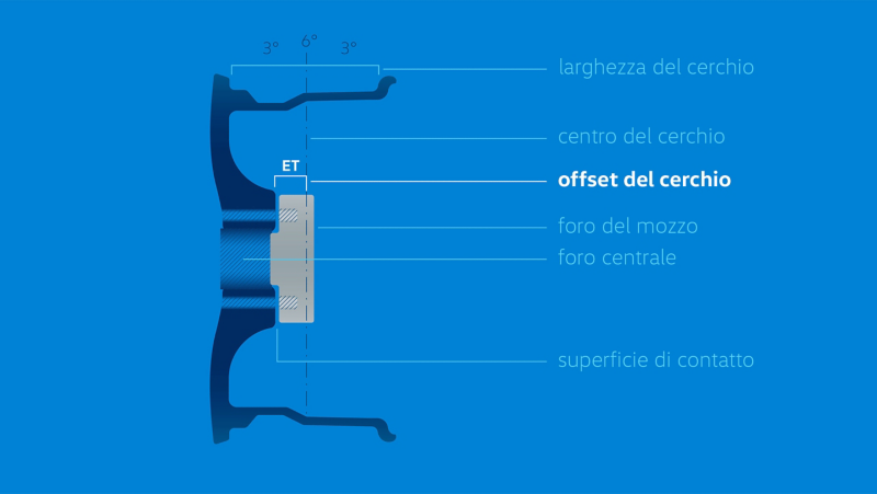 Illustrazione del disassamento del cerchio.