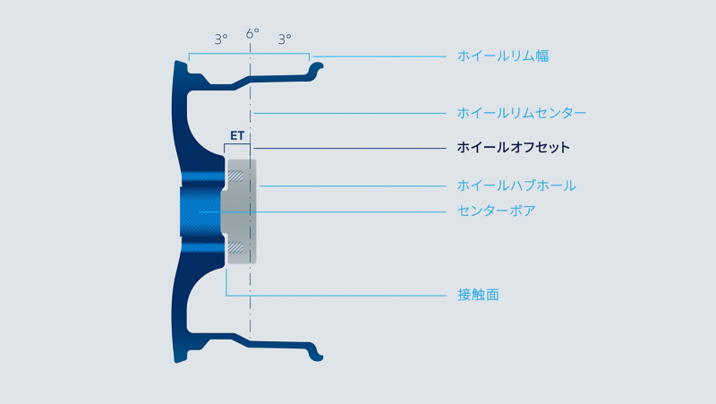 リムのラベリング：オフセット