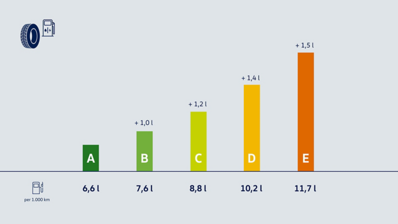 Grafico a barre che mostra come il consumo dell'auto sia direttamente proporzionale alla resistenza generata dagli pneumatici.