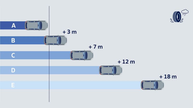 Rappresentazione della divisione in categorie dei veicoli secondo l'aderenza sul bagnato: l'illustrazione mostra 5 auto delle diverse classi (da A  E) e il loro spazio di frenata, da 80 km/h fino ad arresto completo.