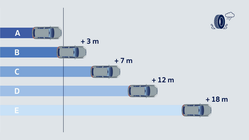 イラスト：制動距離に伴うウェットグリップの効率 - VWタイヤ