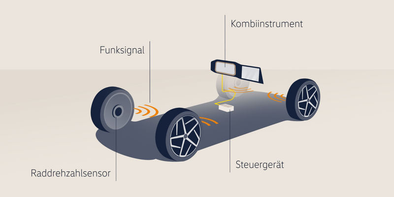 Illustration: Reifendruck-Kontrollsystem in einem VW Fahrzeug – direktes System