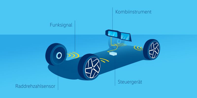 Illustration des Reifendruck-Kontrollsystems in einem VW Fahrzeug – direktes System