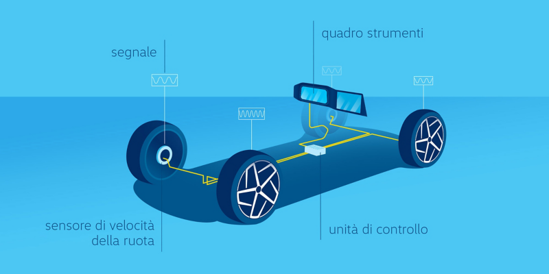 Illustrazione visiva di un sistema di monitoraggio indiretto della pressione degli pneumatici con indicati dove sono situati il quadro degli strumenti, il segnale, il sensore di velocità della ruota e l'unità di controllo.