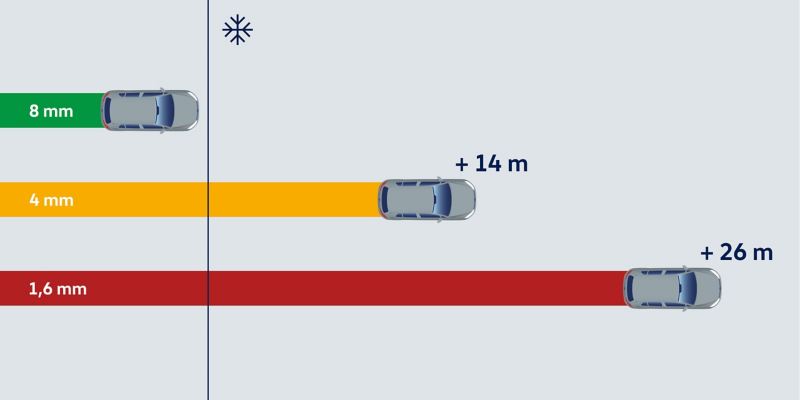 Illustration des Bremswegs bei 50 km/h auf verschneiter Fahrbahn mit Winterreifen mit unterschiedlichen Profiltiefen
