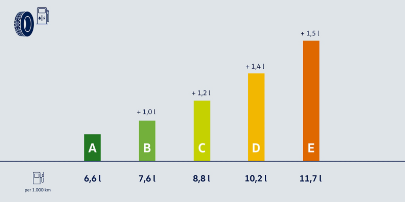  Un graphique à barres horizontal illustrant l'efficacité énergétique des pneus, avec des catégories de A à E, et les consommations de carburant associées par 1000 km.