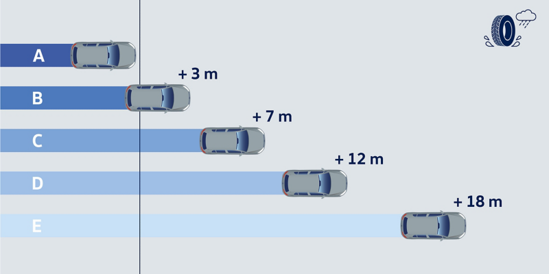 Un graphique compare les distances de freinage de pneus sur sol mouillé, classées de A à E, avec des différences de distance indiquées en mètres.