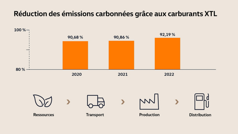 Le diagramme montre la réduction des émissions grâce aux carburants diesel paraffiniques