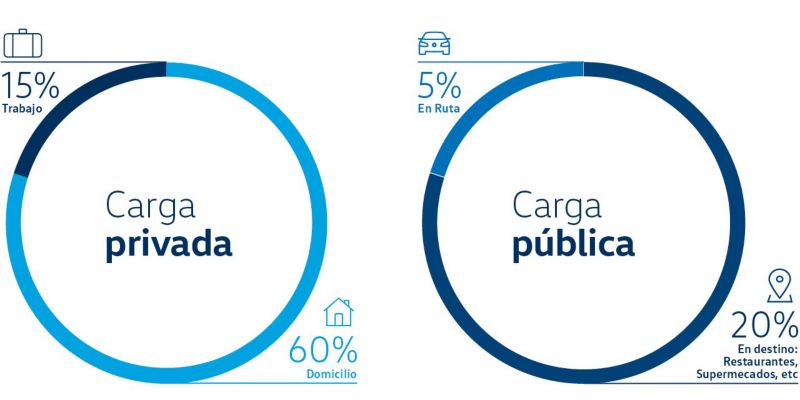Gráfica de Volkswagen del porcentaje de carga pública y privada en diferentes puntos de carga