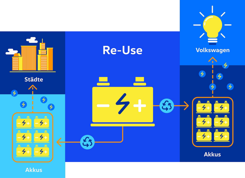 Diagram som visar återanvändning av ett batteri från en elbil.