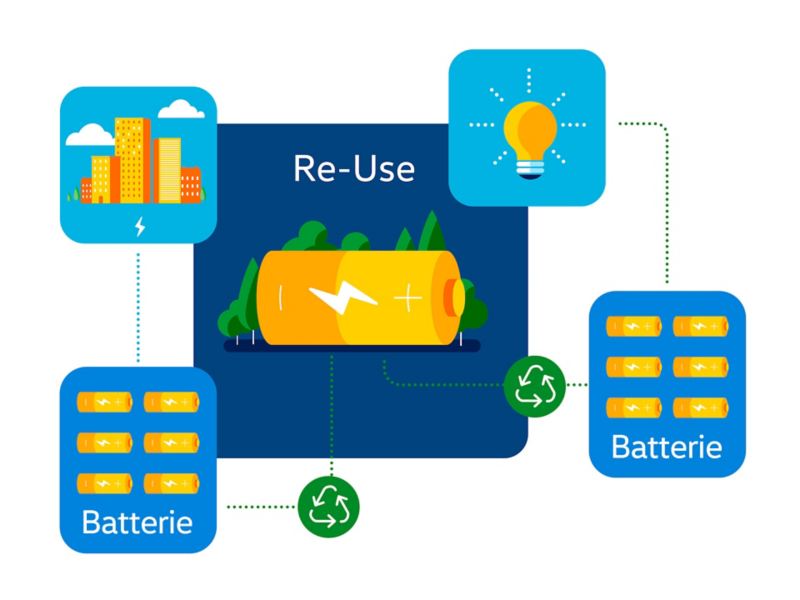 Schema del riutilizzo della batteria di un veicolo elettrico