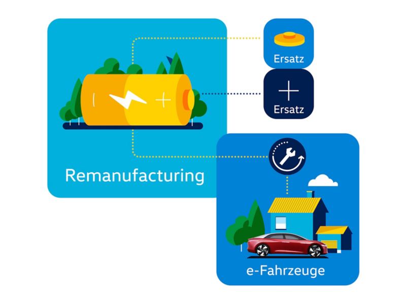 Grafico Remanufacturing di una batteria per veicoli elettrici