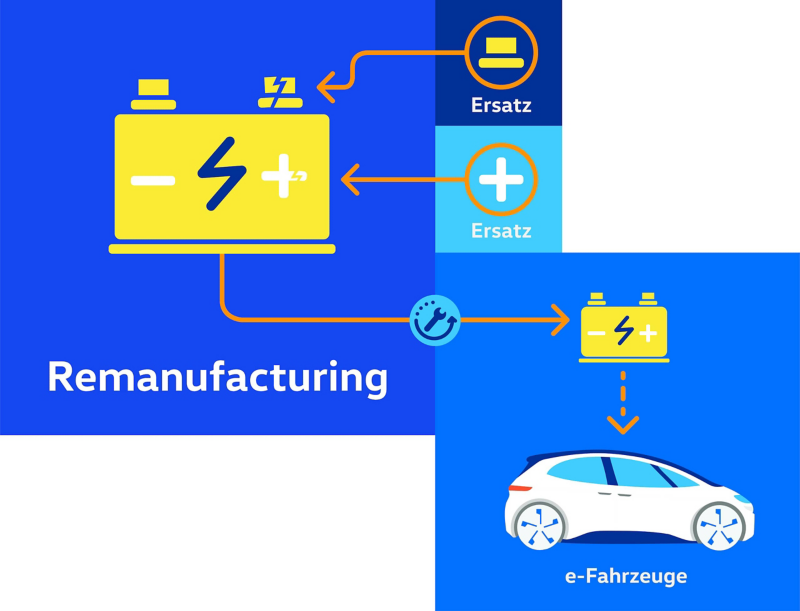 Diagram som visar rekonditionering av ett batteri från en elbil.