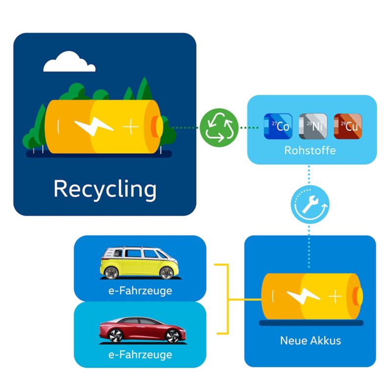 Diagramme de recyclage d’une batterie de véhicule électrique