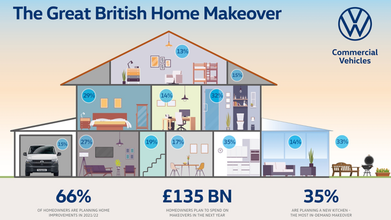 An infographic showing the percentages of different types of home improvement work.