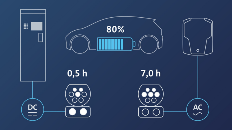 Visualisation de la recharge CA et CC.