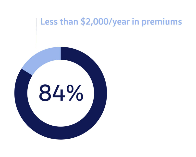 Pie Chart. Large section is labeled 84 percent. Small section is labeled, Less than 2000 dollars per year in premiums and other out of pocket costs.