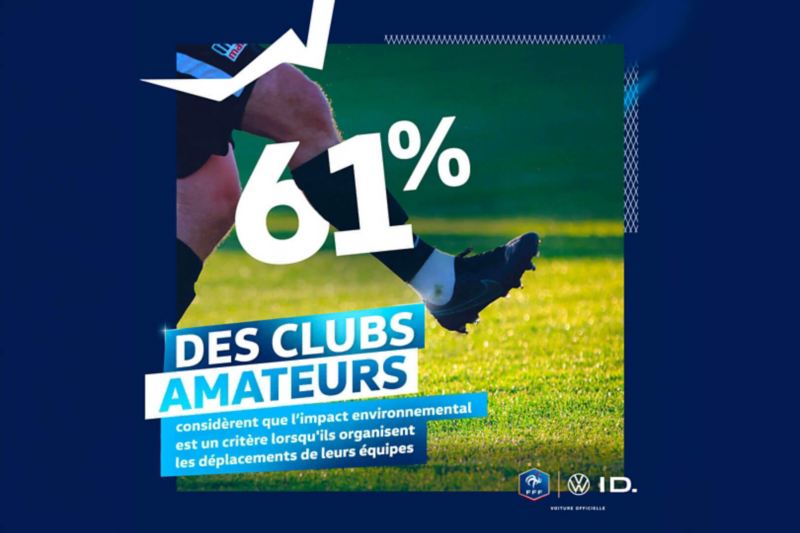 61% des clubs amateurs considèrent leur impact environnemental comme un critère majeur dans l'organisation des déplacements de l'équipe.