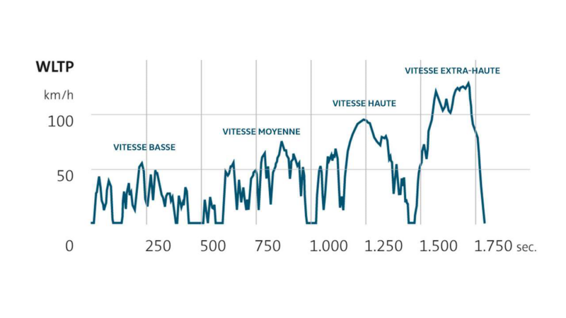 Graphique de la vitesse en km/h sur le temps (en secondes) pour le cycle WLTP, montrant des phases de "Vitesse basse", "Vitesse moyenne", "Vitesse haute" et "Vitesse extra-haute", avec des pics de vitesse atteignant plus de 130 km/h.