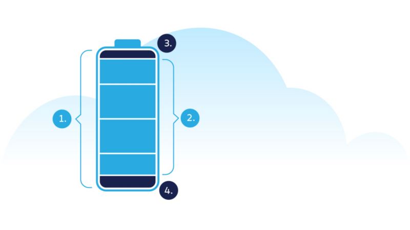 Illustration of the Capacity of the Volkswagen ID. battery