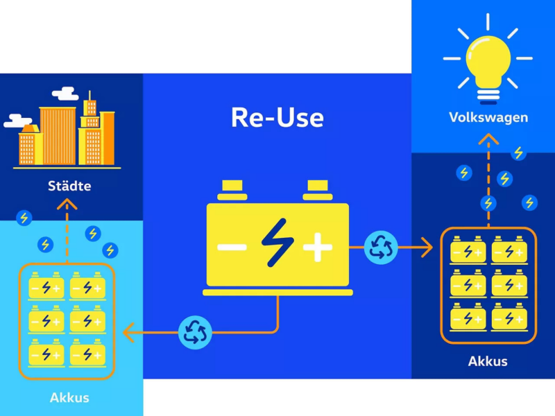 Diagramme de réutilisation d’une batterie de véhicule électrique