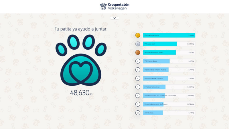 Pantalla de Croquetatón Volkswagen con una huella, un corazón, el total de 48,630 kg y un ranking de agencias.