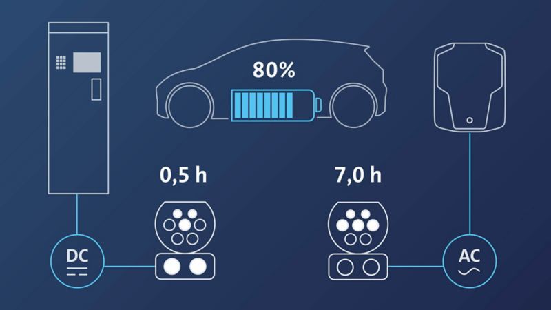 Représentation graphique des différents types de courant pouvant recharger la batterie d'une voiture électrique.