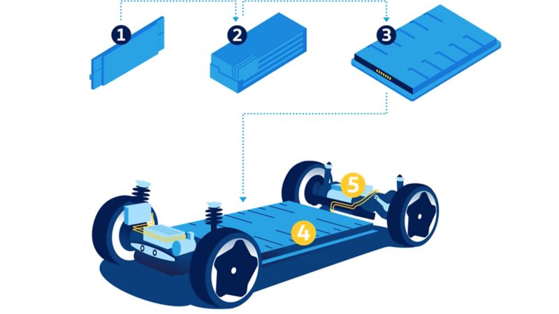 Das Bild zeigt die fünf wesentlichen Komponenten eines Elektroautos.