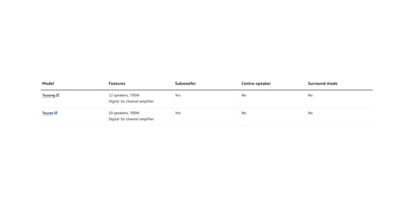 Graph detailing the differences between sound systems in two VW cars