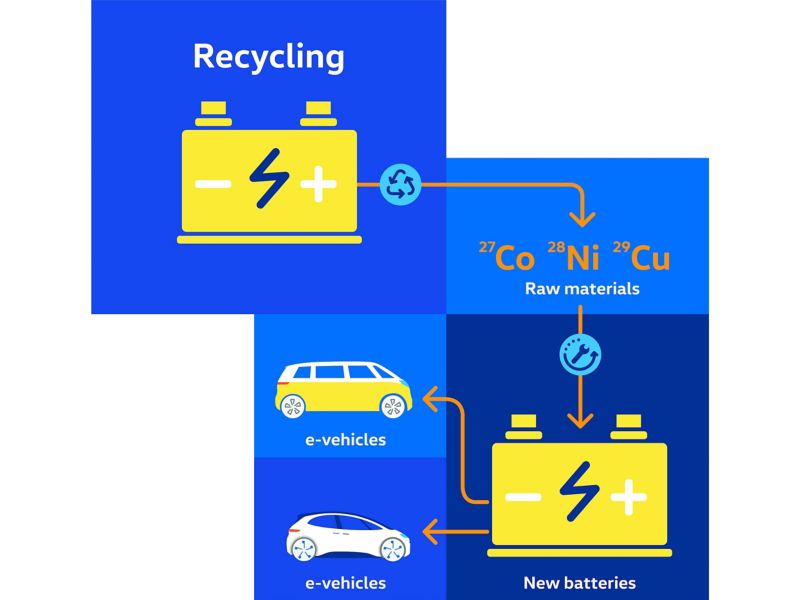 Infographic of battery recycling.